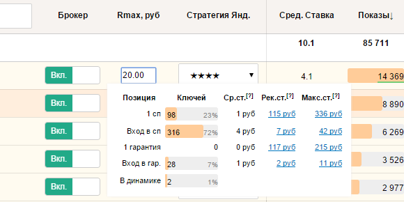 Обновления в Брокере — инструменте управления ставками в кампании Яндекс.Директ . Теперь можно смотреть более глубокую статистику по кампании в Яндекс.Директе и управлять ставками, используя подсказку